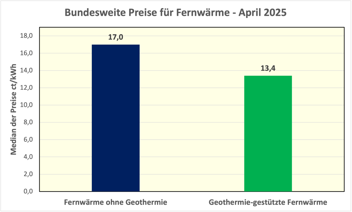 Tiefengeothermie ist eine Zukunftsperspektive für Laboe – Wie gestalten sich aktuell die Wärmepreise für Tiefengeothermie, auch in diesem kalten Winter?